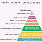 A Pirâmide de Aprendizagem de William Glasser
