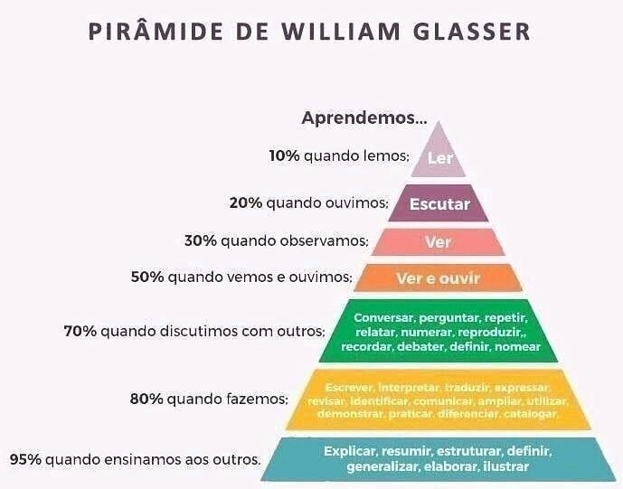 A Pirâmide de Aprendizagem de William Glasser
